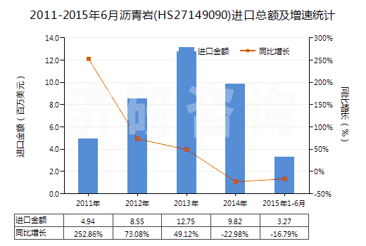 2011-2015年6月瀝青巖(HS27149090)進(jìn)口總額及增速統(tǒng)計(jì)